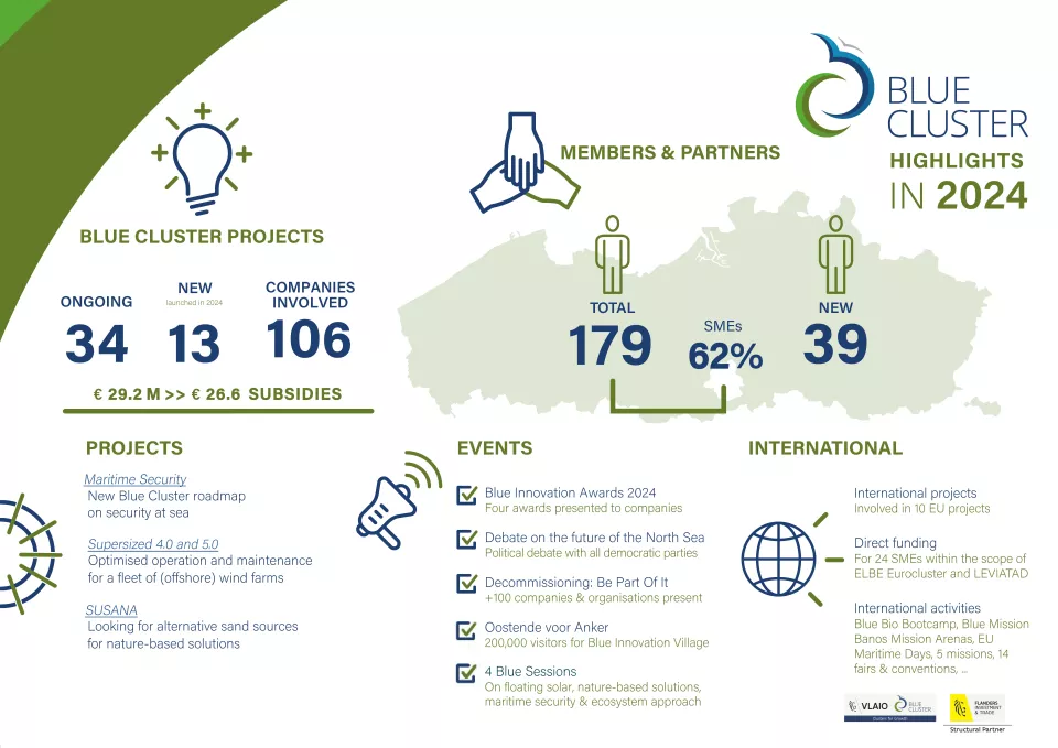 Blue Cluster 2024 in figures