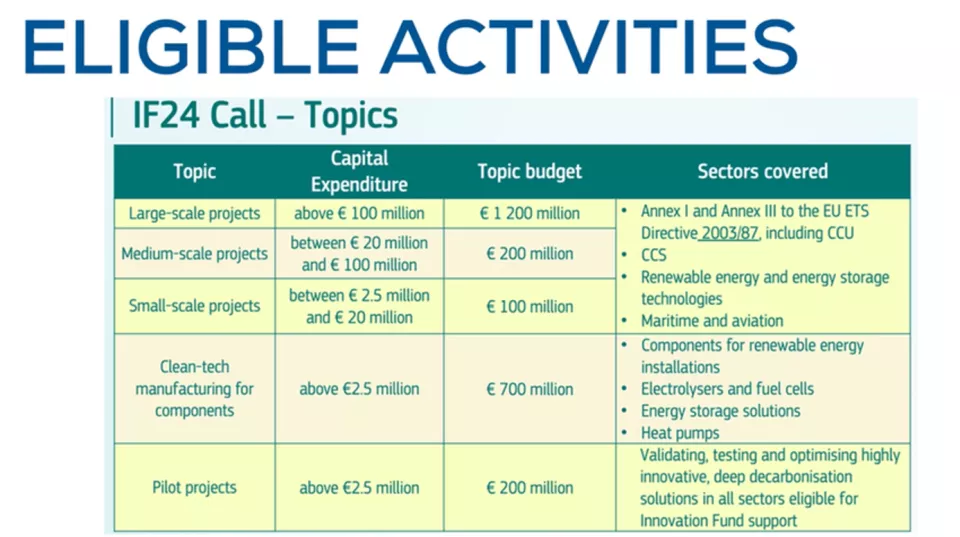European Innovation Fund 2024 Call